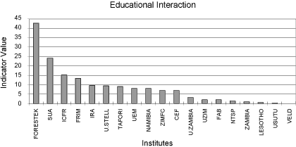 Educational Interaction