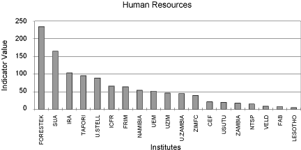 Human Resources