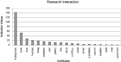 Research Interaction