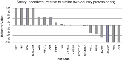 Salary Incentives