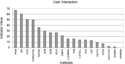 User Interaction