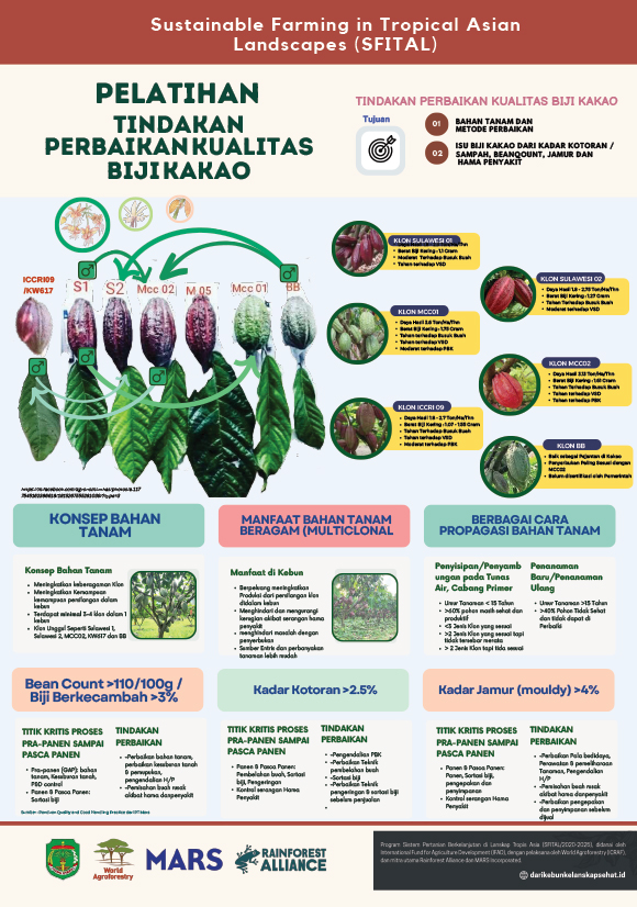 thumbnail of Pelatihan Tindakan Perbaikan Kualitas Biji Kakao